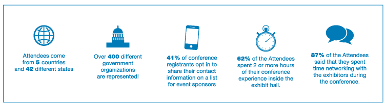 Stats on exhibiting