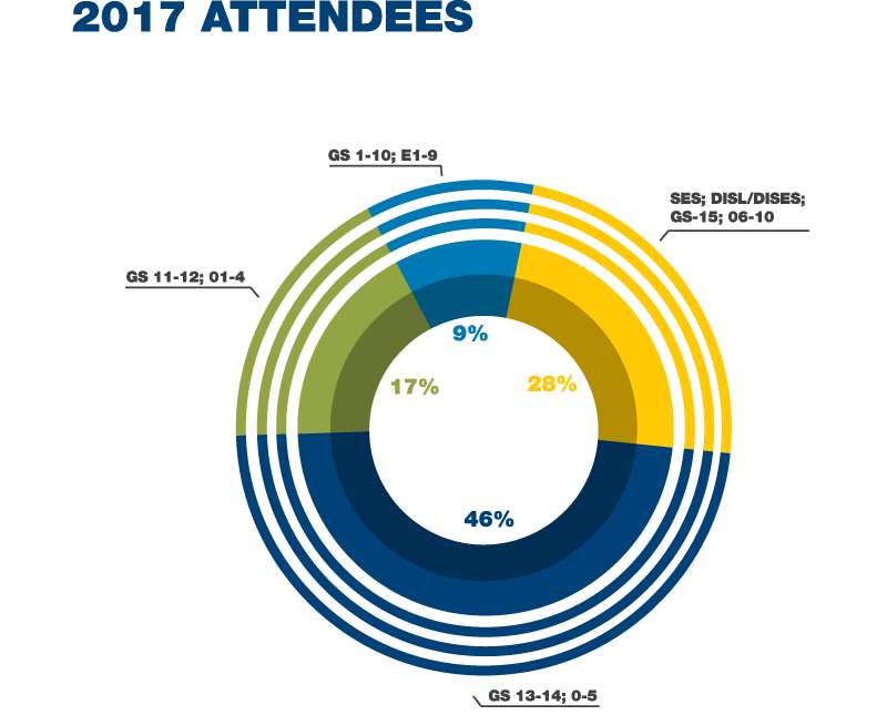 2017 Attendee Position Breakdown